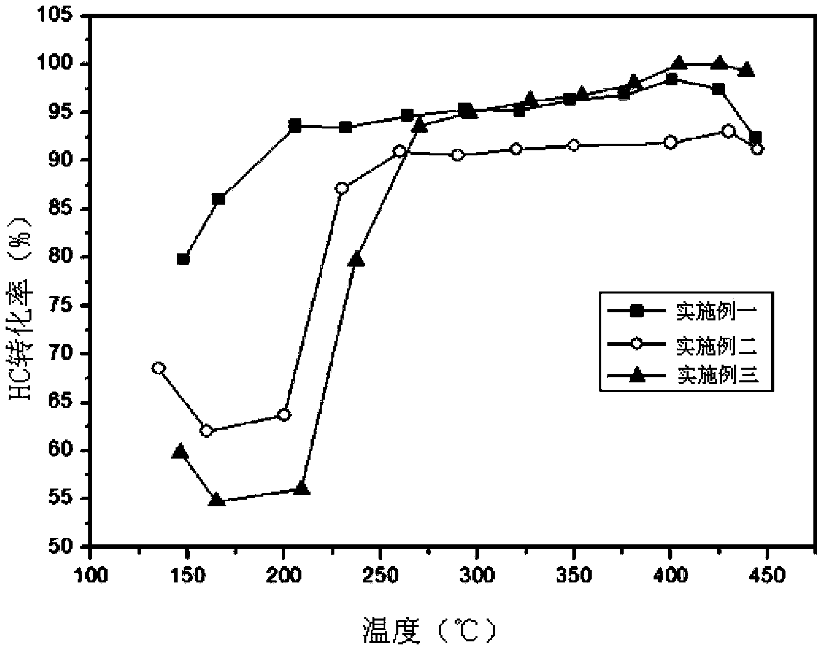A double oxidation catalyst for purifying diesel vehicle exhaust and its preparation method