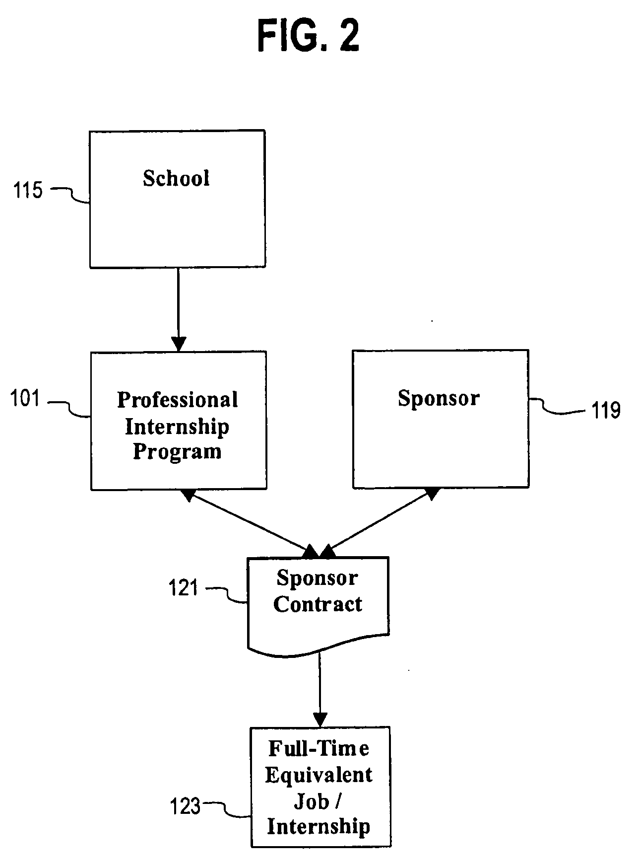 Systems and methods of financing and providing education