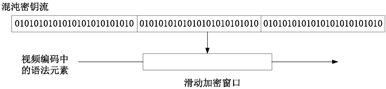 Chaotic video encryption method based on sliding encryption window