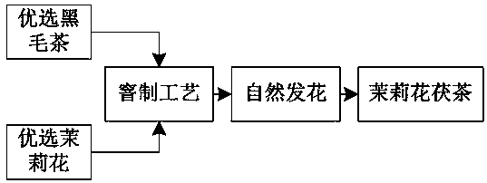 Production method of jasmine Fu tea and product of jasmine Fu tea