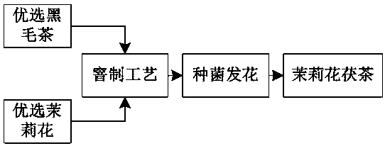 Production method of jasmine Fu tea and product of jasmine Fu tea