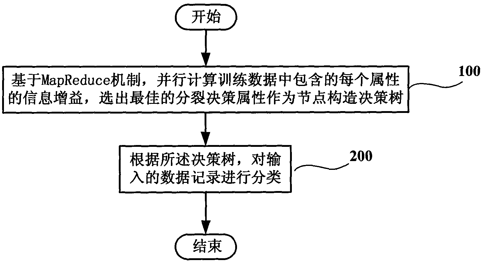 Method and system for classifying data by adopting decision tree