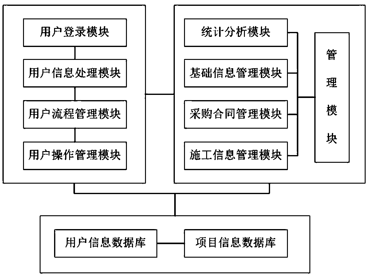 Project procedure management system