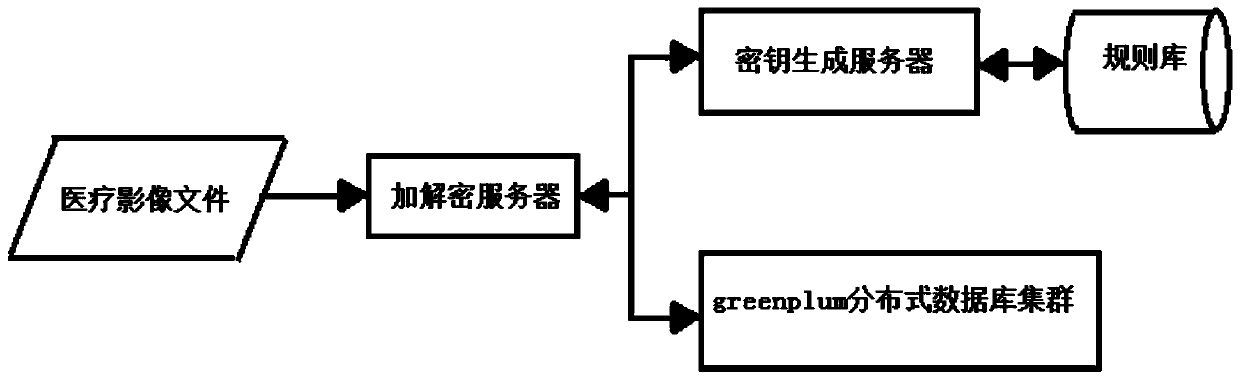 Medical image file segmentation encryption and decryption system and method based on greenplum