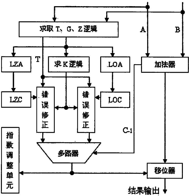 Self-correction precursor 0/1 predicting unit for floating-point adder