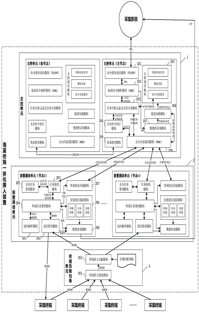 Integrated access system and integrated access method for mass electricity information acquisition terminals