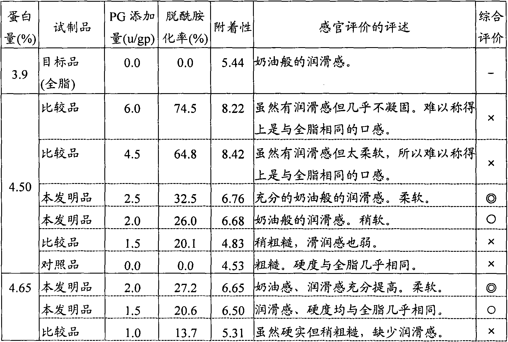 Low-fat or fat-free yoghurt, and process for production thereof