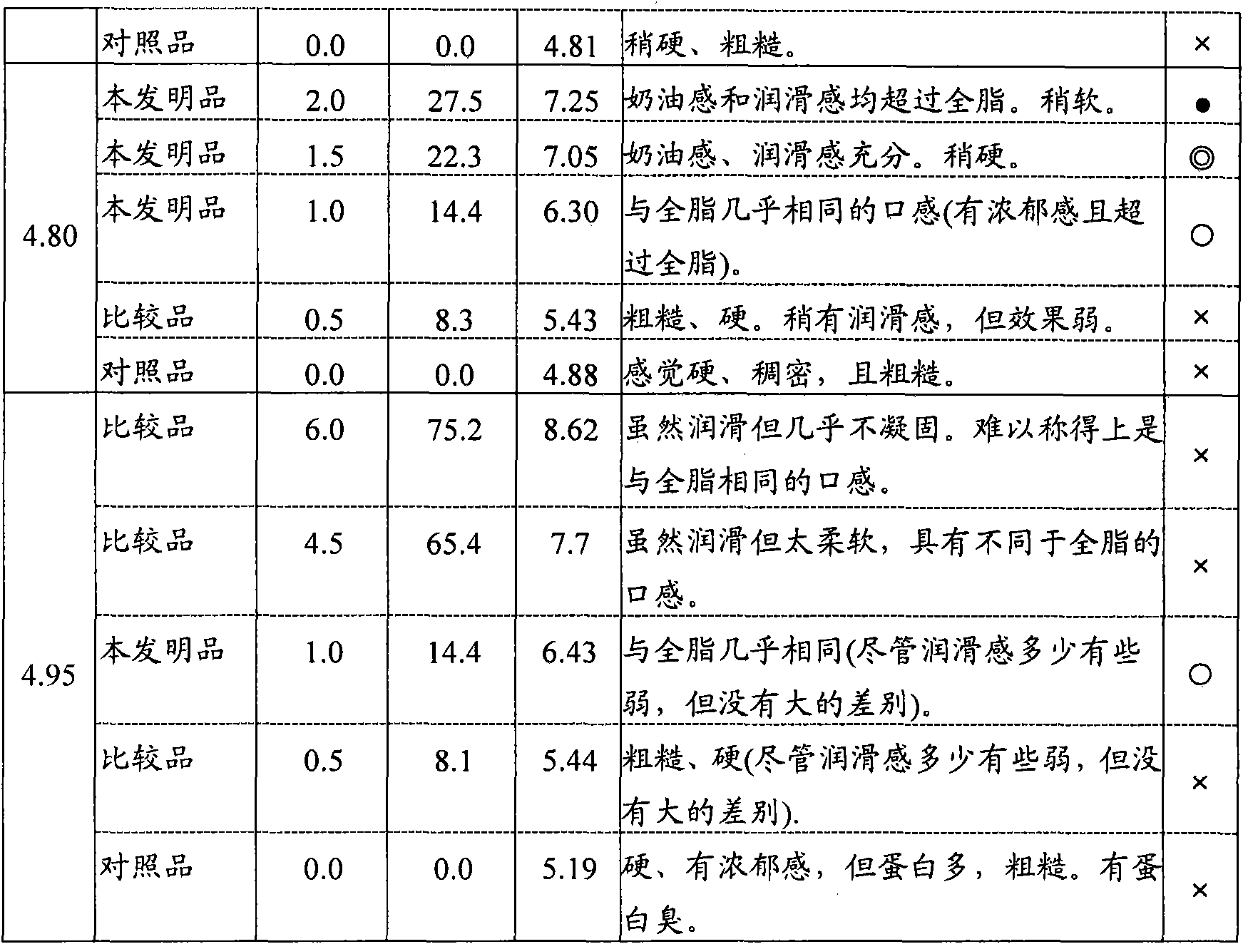 Low-fat or fat-free yoghurt, and process for production thereof