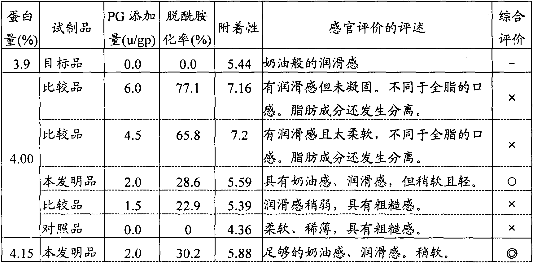 Low-fat or fat-free yoghurt, and process for production thereof