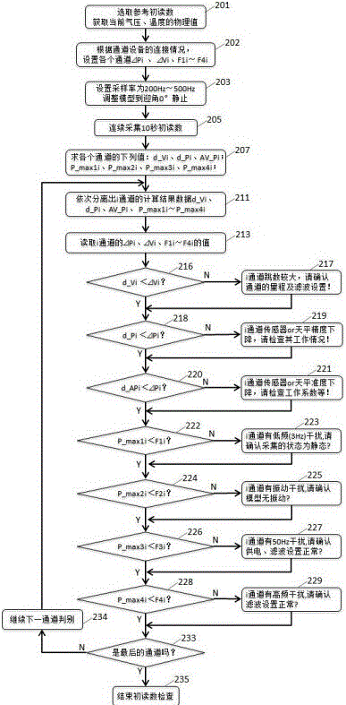 A method for checking initial readings of wind tunnel measuring equipment