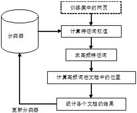 A Web Page Classification Method Based on Distributed Computing