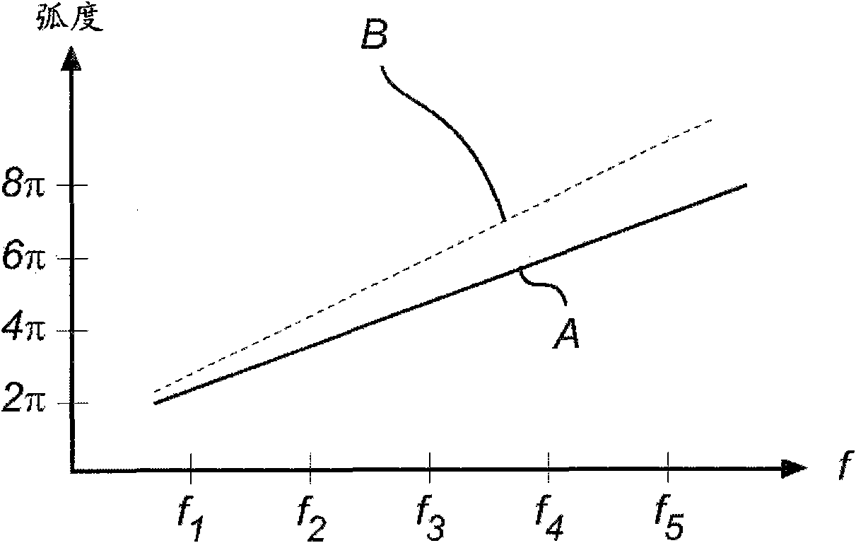 MFPW radar level gauging with distance approximation