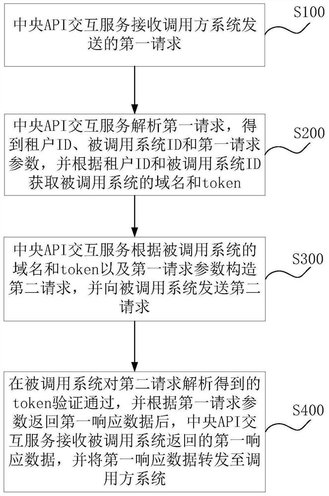 Cross-tenant data interaction method, apparatus, server cluster and medium