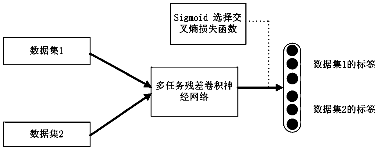 Emotion detection method based on multi-task and multi-label residual neural network