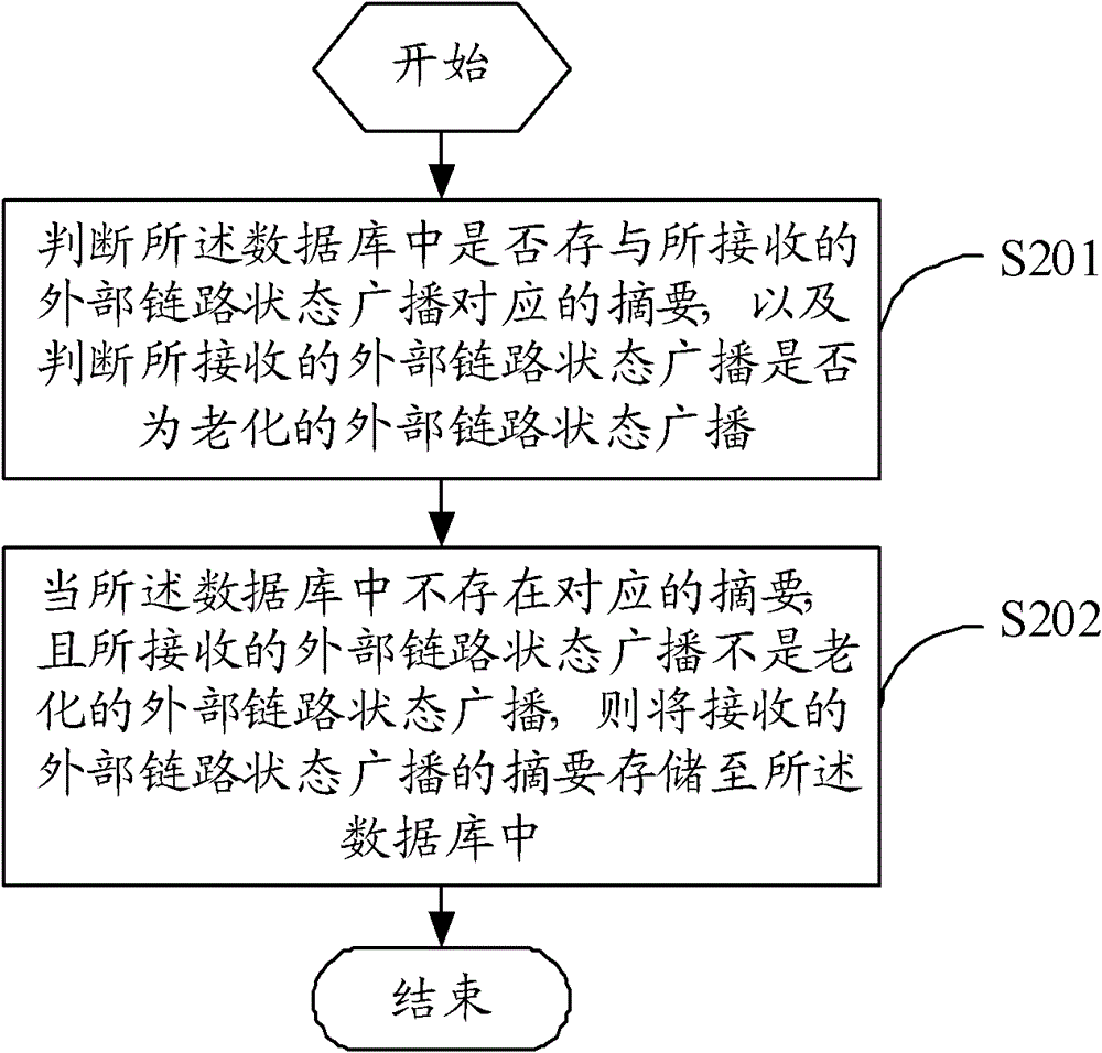 The processing method of terminal and terminal link state database overflow