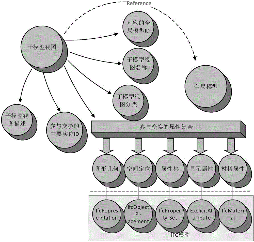 Sub-model generation method based on IFC (Industry Foundation Classes) entity data extraction