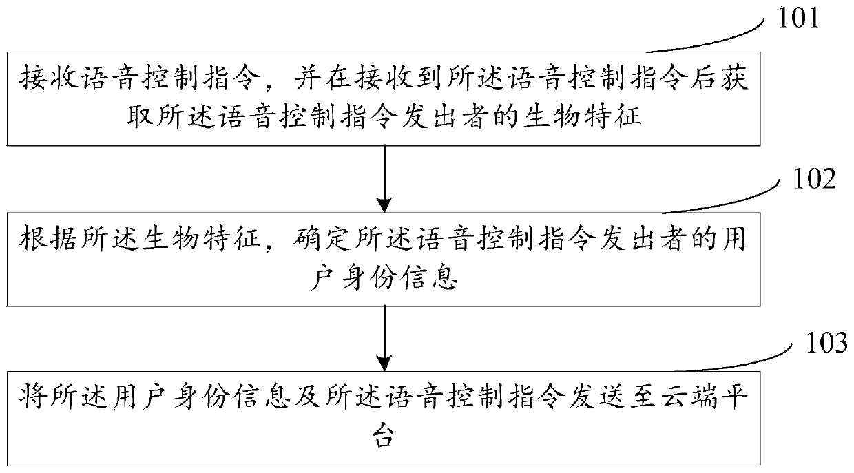 Voice control method, device and system of intelligent equipment and electronic equipment