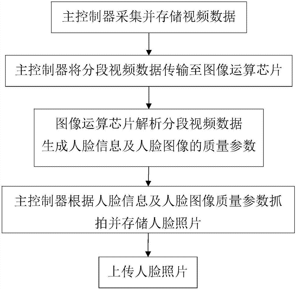 Face information collection method based on camera face recognition