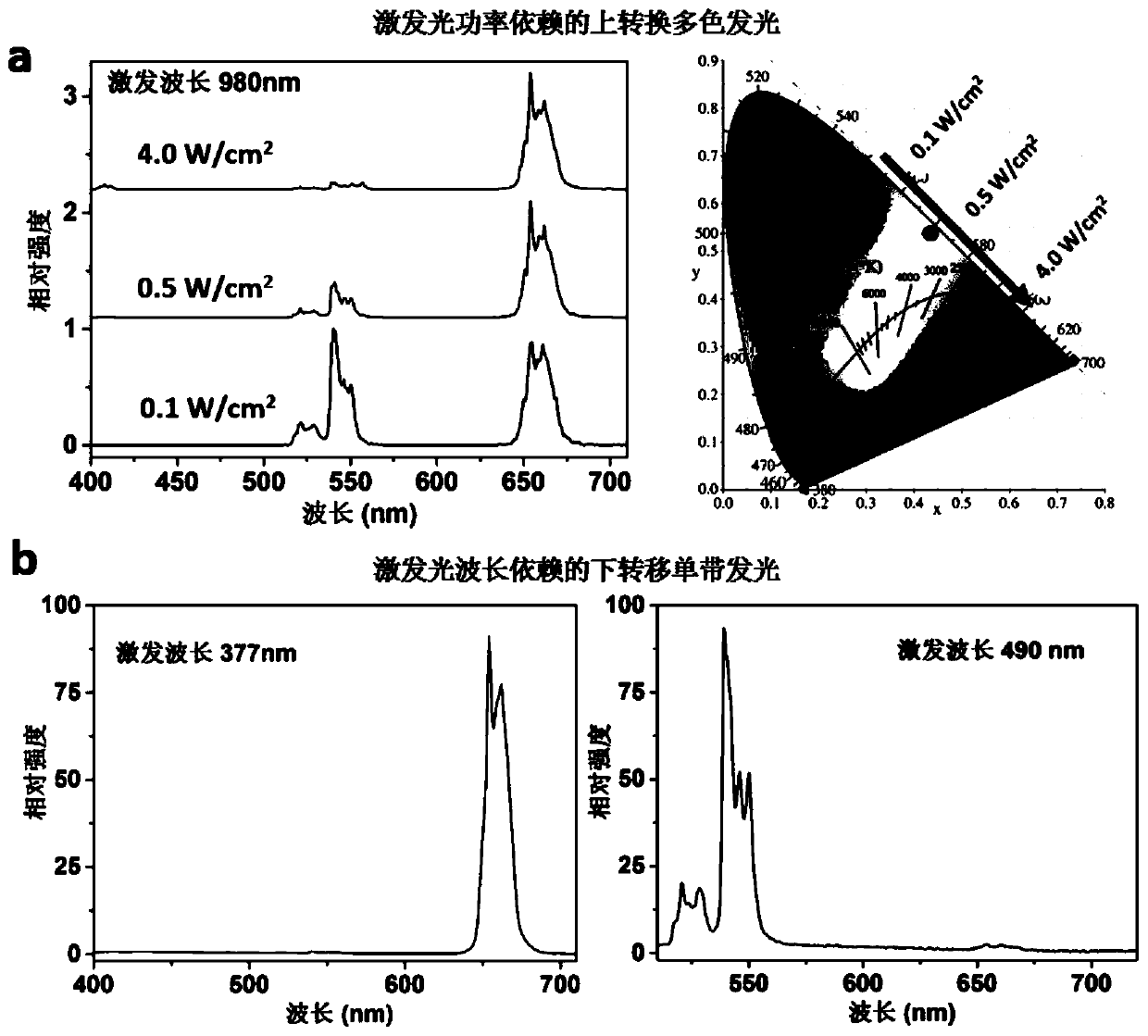 Chameleon-like rare earth inorganic material, preparation method thereof and application of chameleon-like rare earth inorganic material in fluorescence anti-counterfeiting