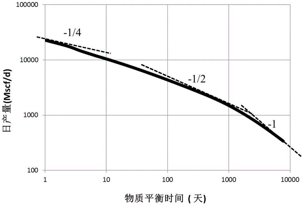 Oil and gas well production decline analysis method and system
