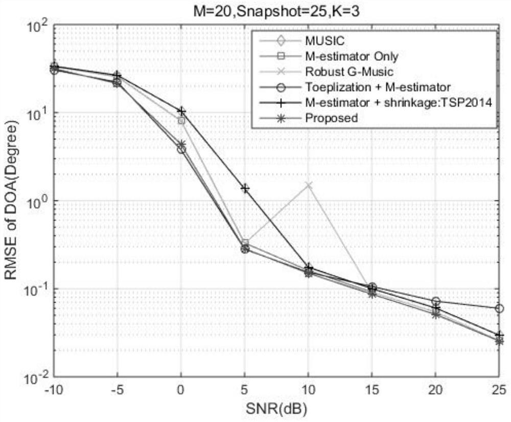A Direction of Arrival Estimation Method Based on m Estimation in Low Snapshots