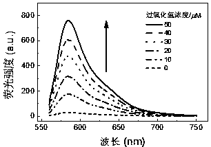 BODIPY-based high-sensitivity fluorescent probe and synthesis method and application thereof