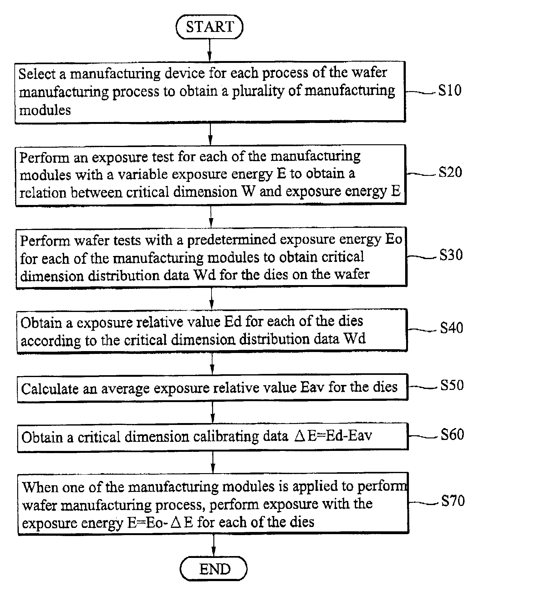 Method of inter-field critical dimension control