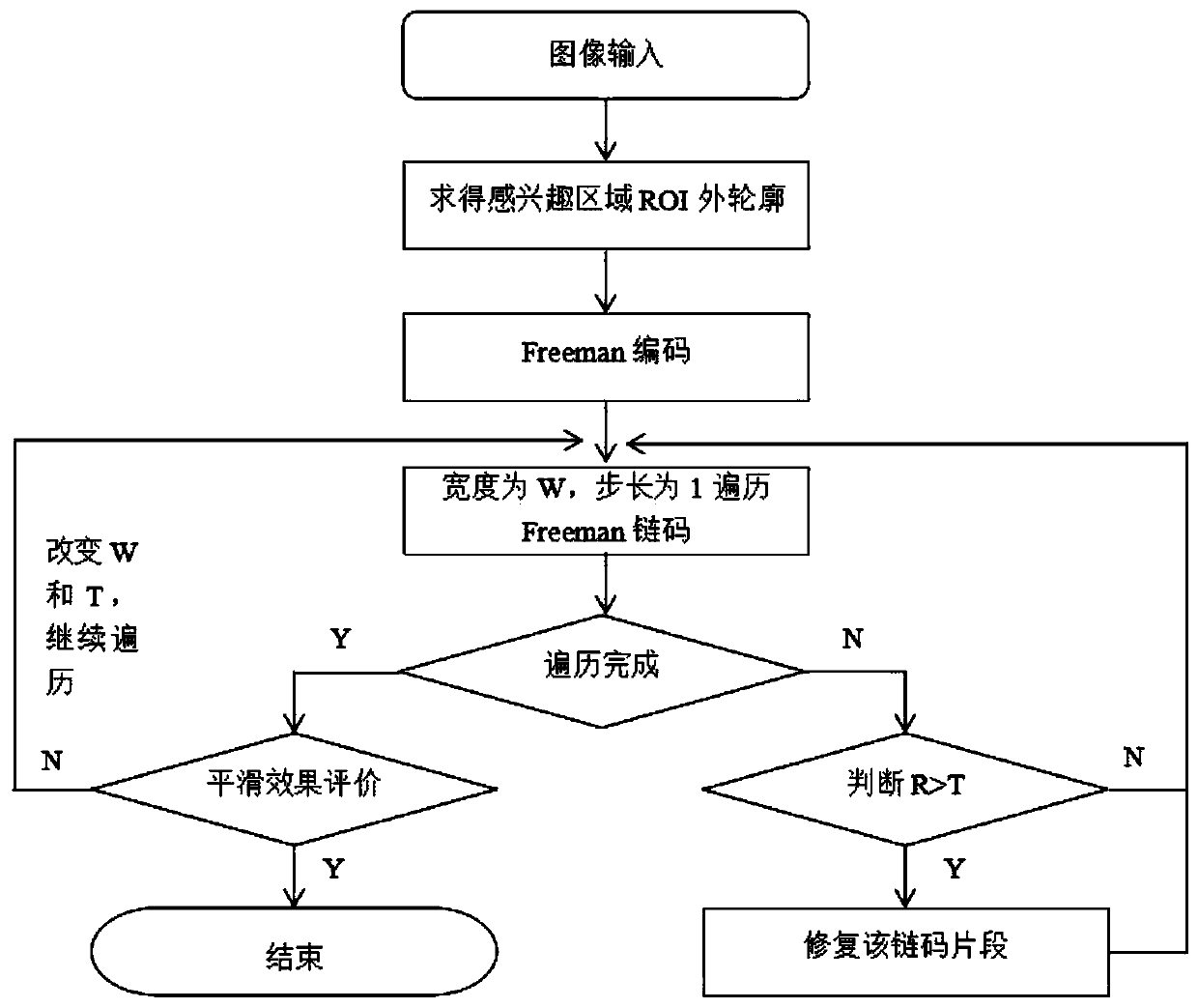 A Contour Smoothing Method Based on Freeman Chain Code in Medical Image Segmentation