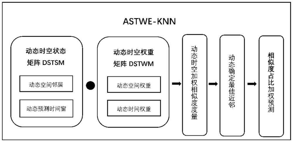 Short-term traffic flow prediction model based on dynamic space-time analysis