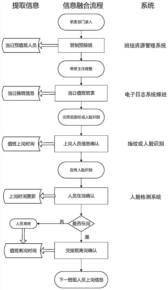 Air traffic control controller and flight behavior fusion construction device and system