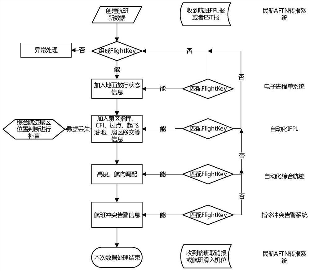 Air traffic control controller and flight behavior fusion construction device and system