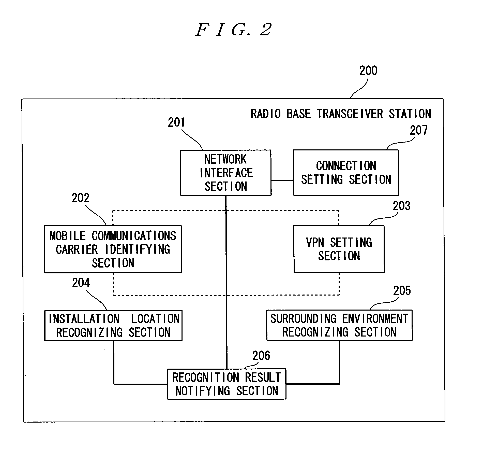 Radio base transceiver station and method of connecting the same to network