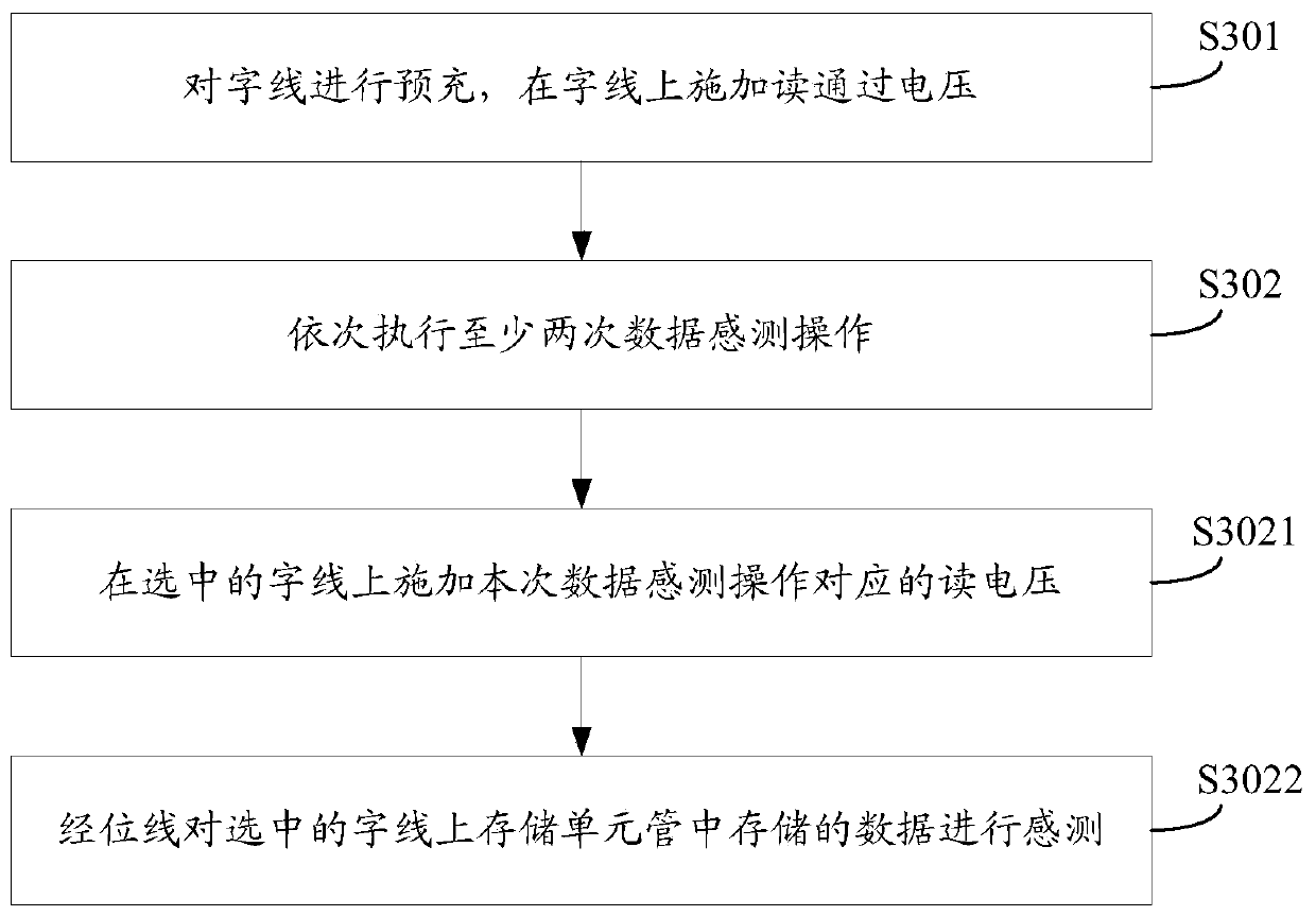 Non-volatile memory read operation method, device and related equipment