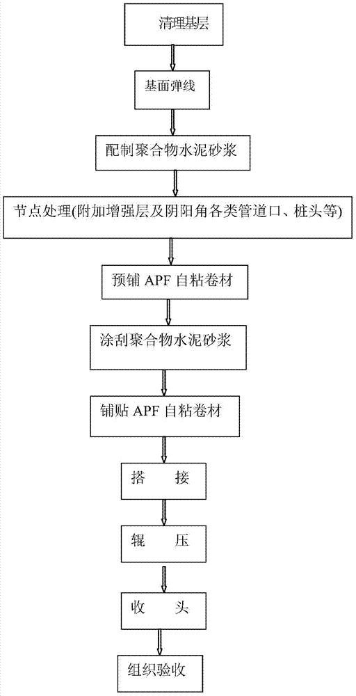 Plane and facade construction method for APF self-adhibiting waterproof roll