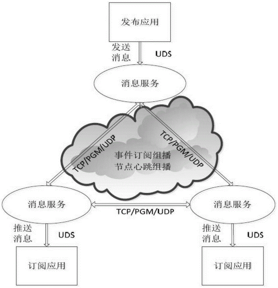Multi-partition message control system without central partition for regional power grid regulation and control system