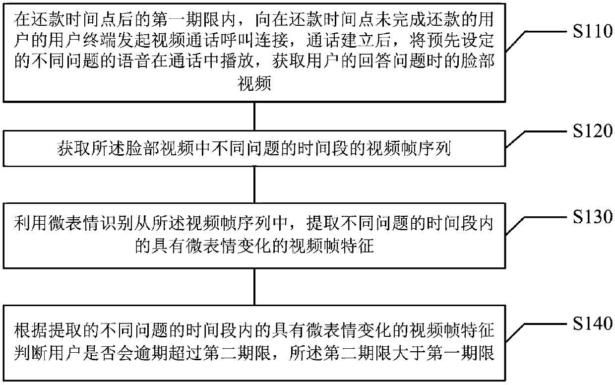 A client overdue risk judgment method and device based on micro-expression recognition