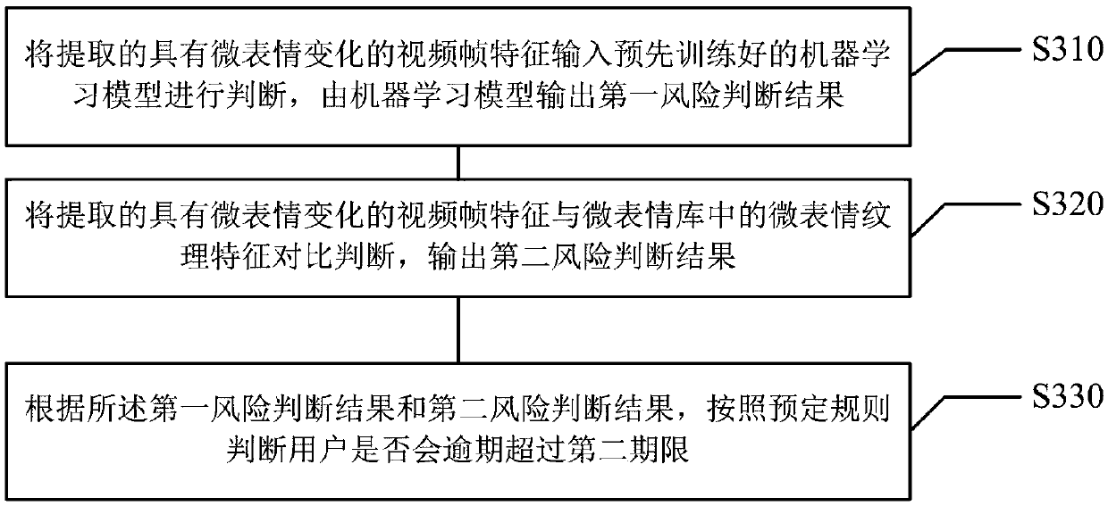 A client overdue risk judgment method and device based on micro-expression recognition