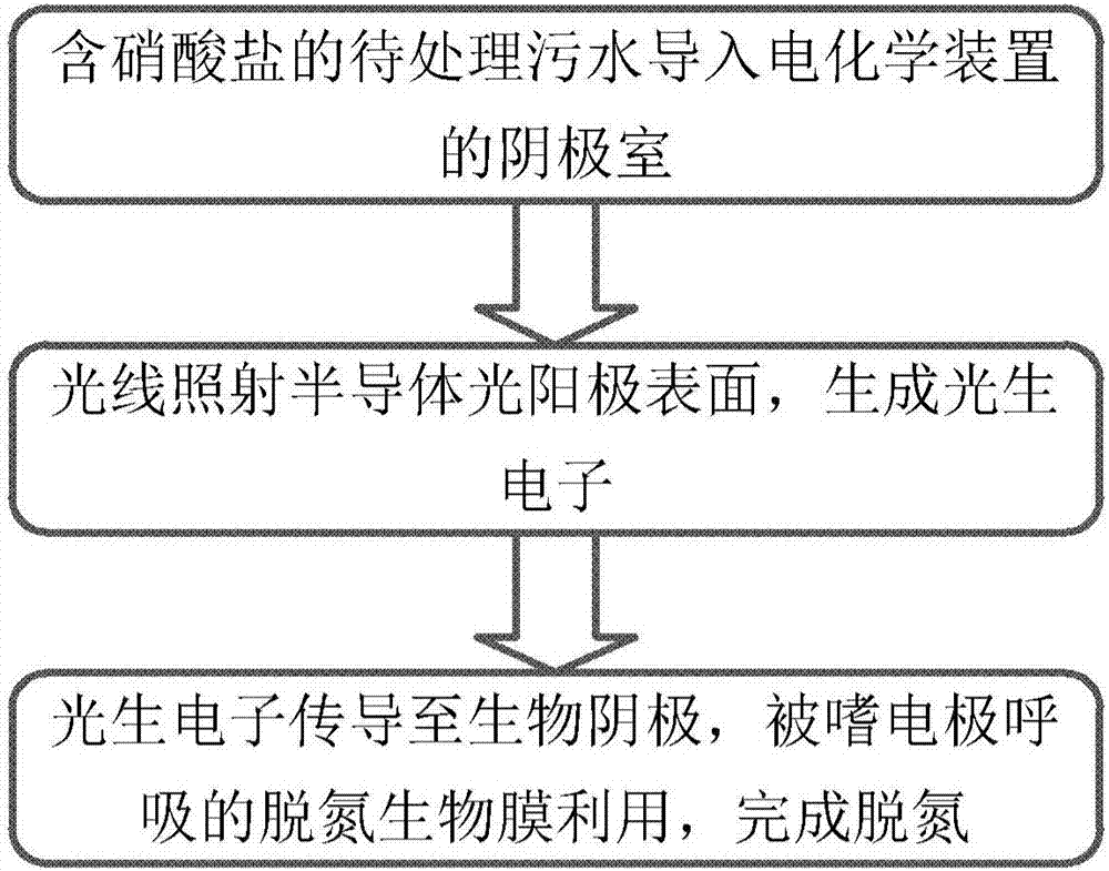 Light-driven waste water nitrogen-removal method and equipment