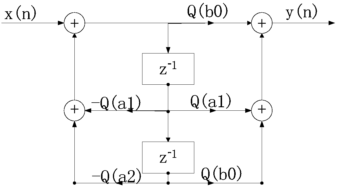 Second-order IIR digital notch filter and parameter quantization method