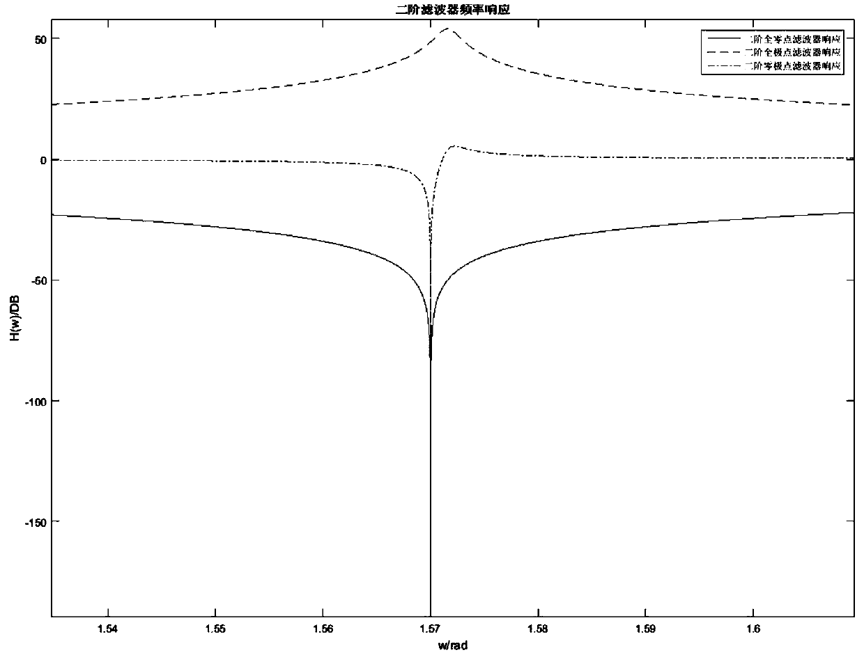 Second-order IIR digital notch filter and parameter quantization method