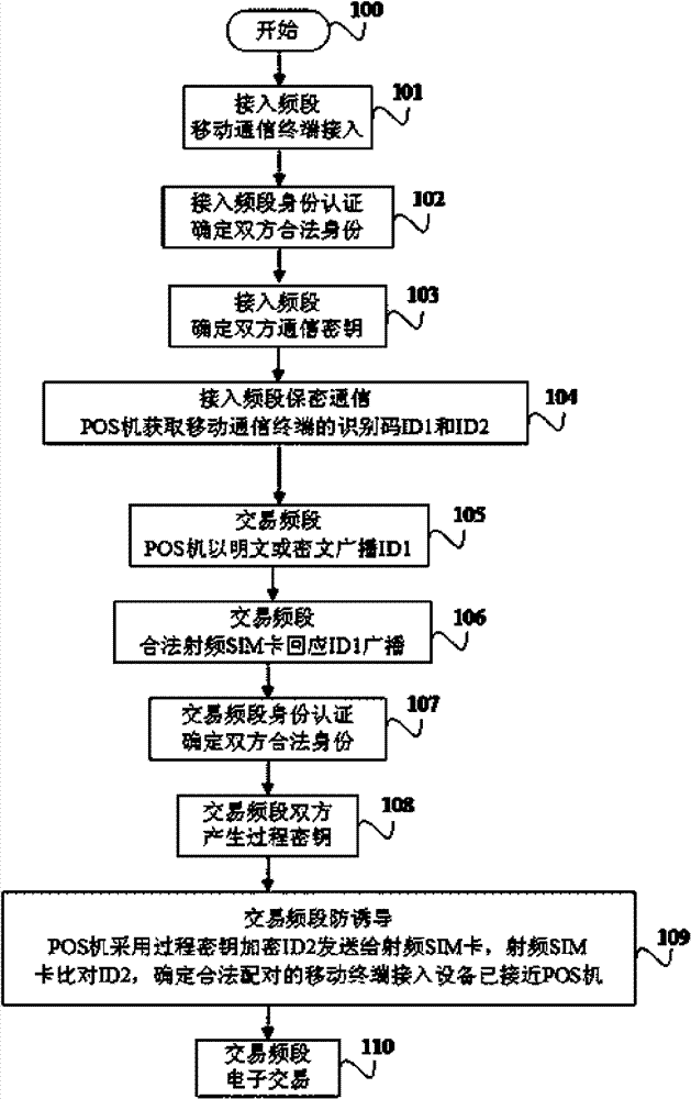 Authentication method and system used for wireless payment