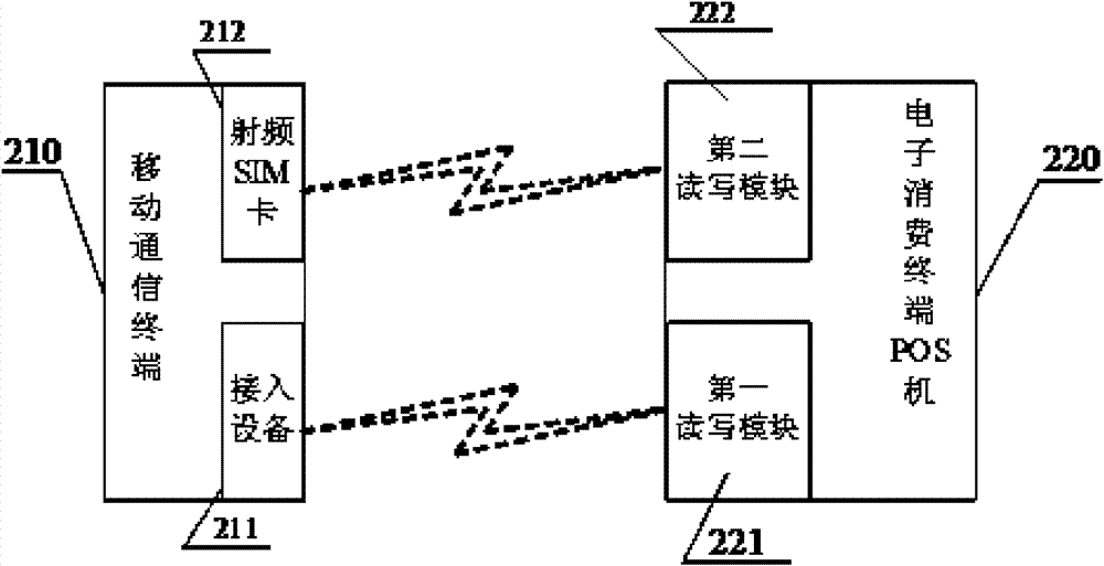 Authentication method and system used for wireless payment