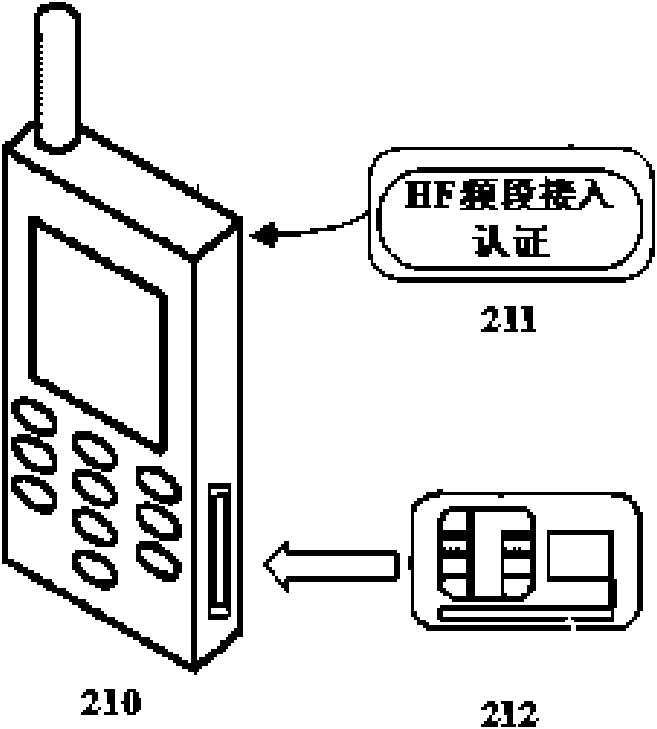 Authentication method and system used for wireless payment