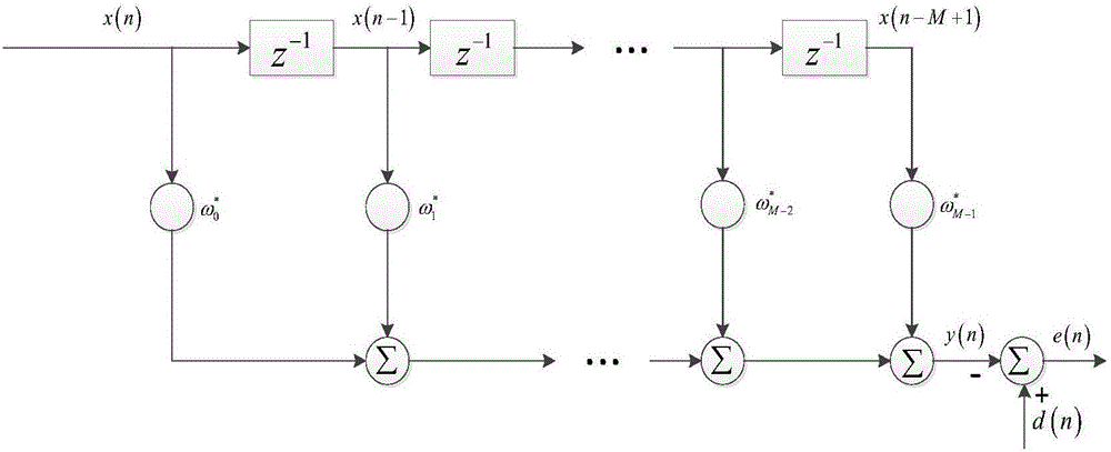 Interference prediction based self-adaptive wave trap method