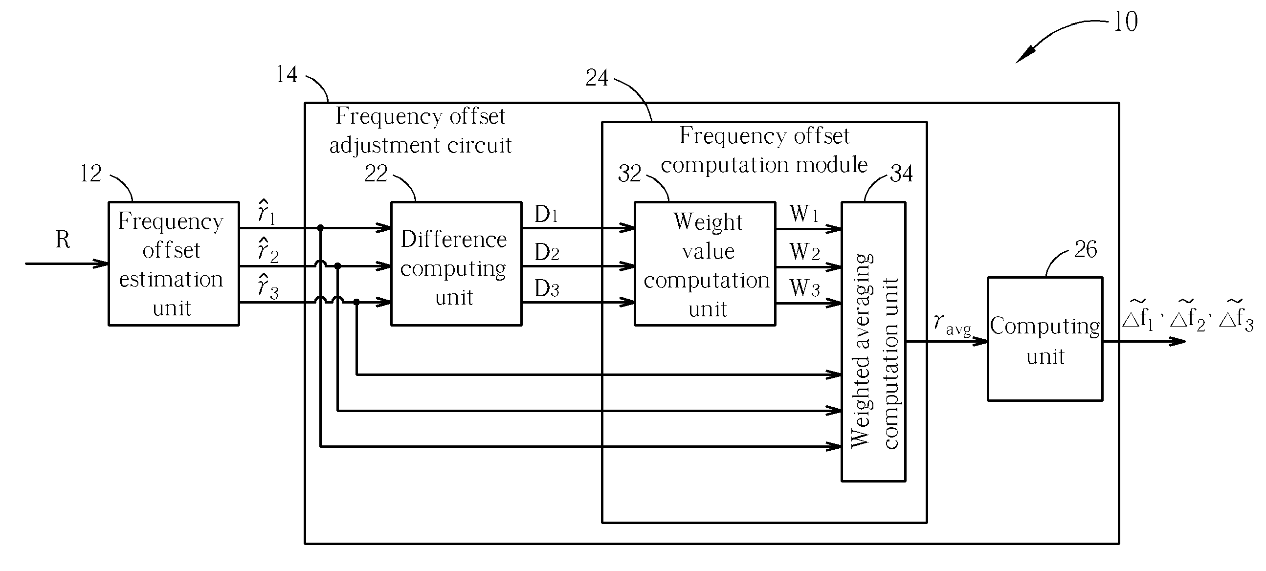 Band averaging circuit and related method for carrier frequency offset estimation in a multi-band multi-carrier communication system