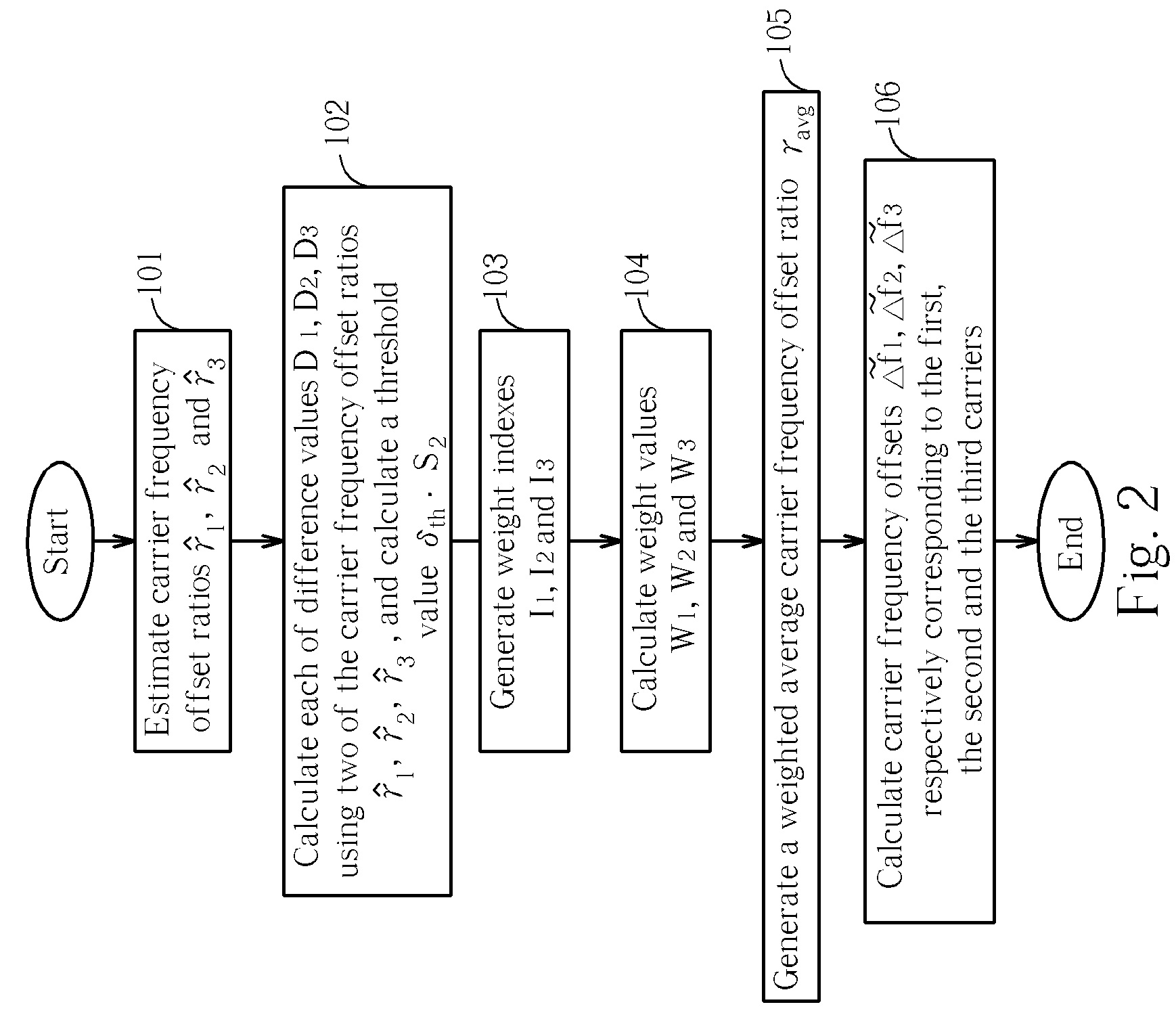 Band averaging circuit and related method for carrier frequency offset estimation in a multi-band multi-carrier communication system