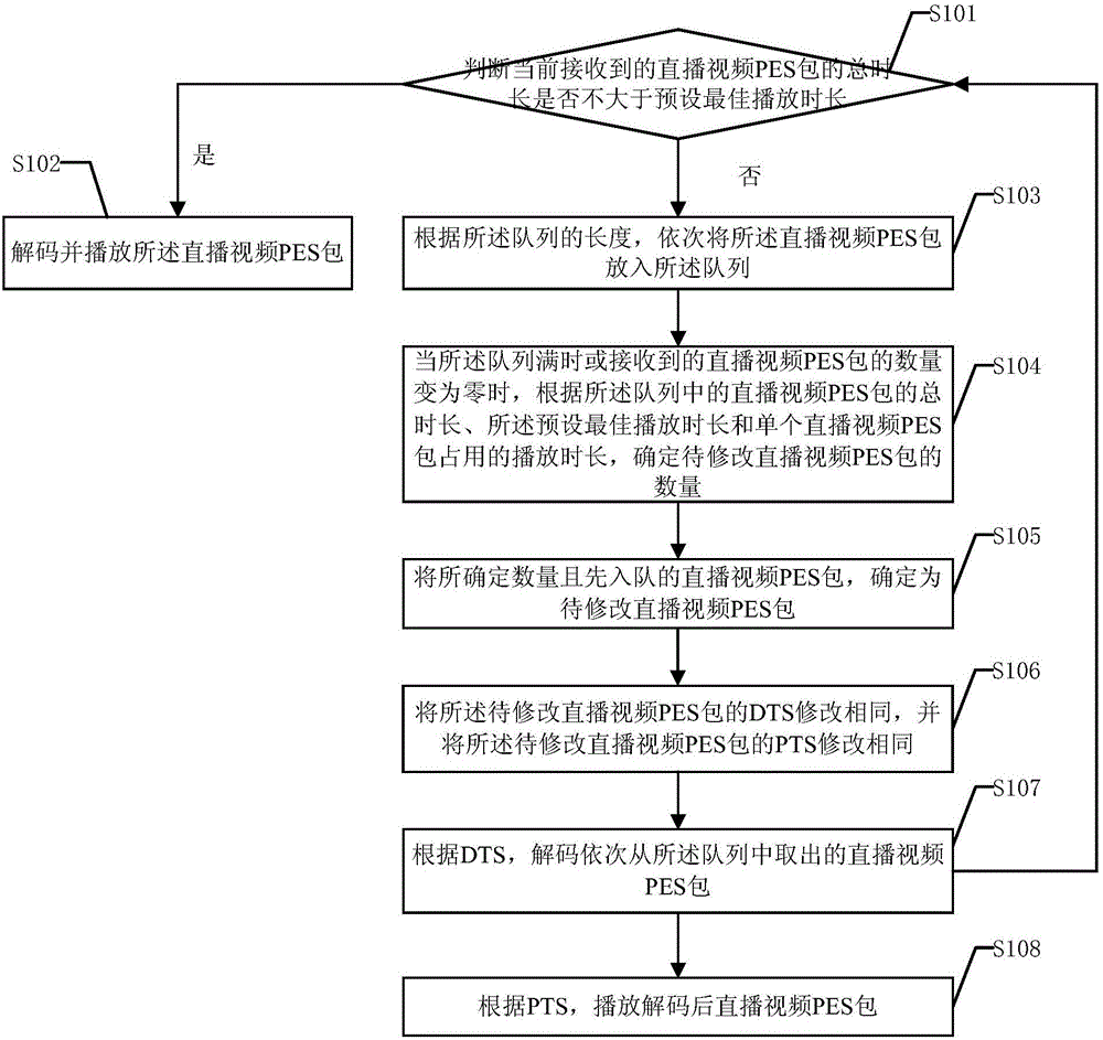Video live broadcasting method and device thereof