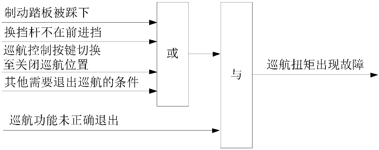 Cruise torque monitoring method and device