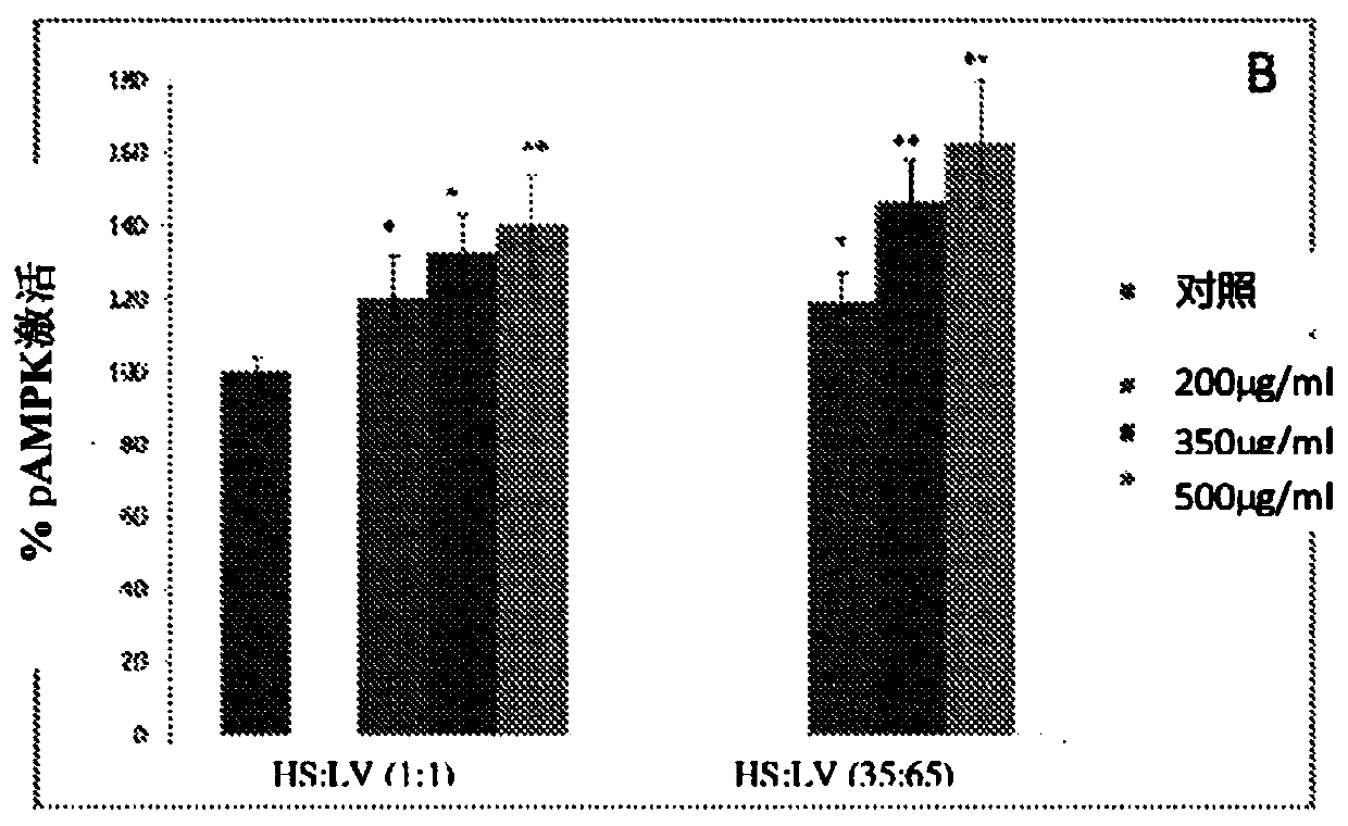 Composition for controlling weight by modulating levels of peptides involved in fullness and/or appetite