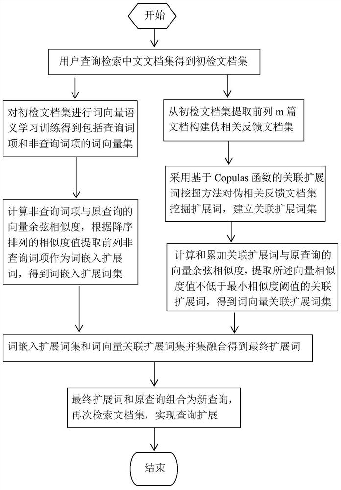 Chinese query expansion method based on pattern mining and word vector similarity calculation